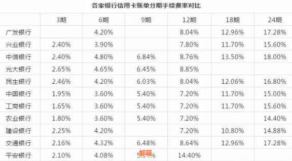 四千的信用卡更低还款金额是多少？以及利息计算方式。