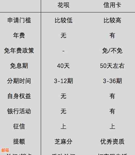 花颜瘦还信用卡可以吗