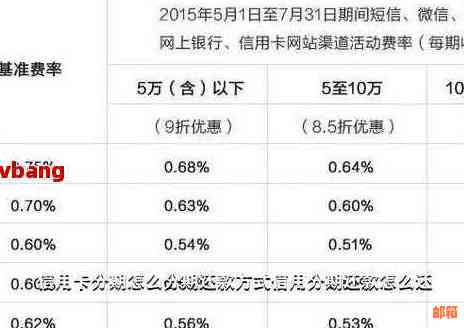 分次还信用卡会降额吗