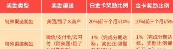 全方位比较：哪家信用卡消费返现更高？如何选择更优信用卡实现更大返现？