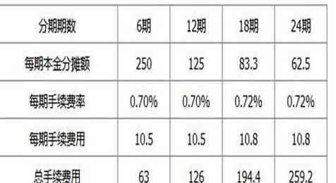 广发银行信用分期提前还款手续费及相关流程