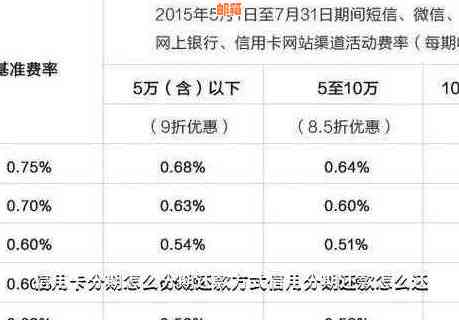 四千块信用卡分期多久还一次划算？