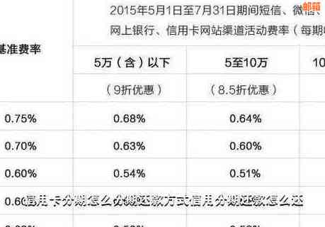 四千块信用卡分期多久还