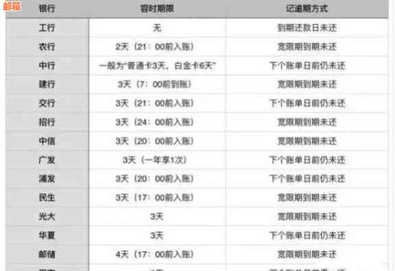 信用卡还款额达标但逾期未还清是否会导致信用受损？