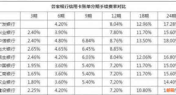 在哪儿还信用卡有优呢？哪家银行有优？多少钱？