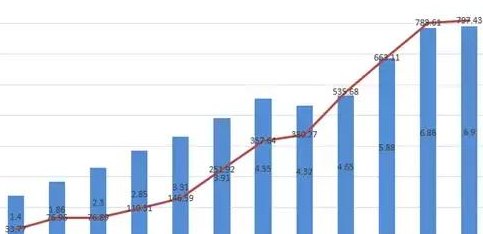 如何查看信用卡未偿还的欠款总额