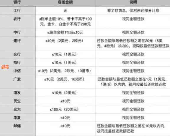 如何查询信用卡欠款总额及更低还款额，确保按时还款避免罚息