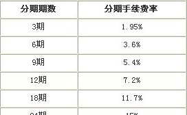 信用卡分期还款全面解析：如何选择合适的分期方式，手续费及利息计算