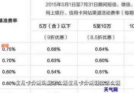 信用卡可以当天分期还吗