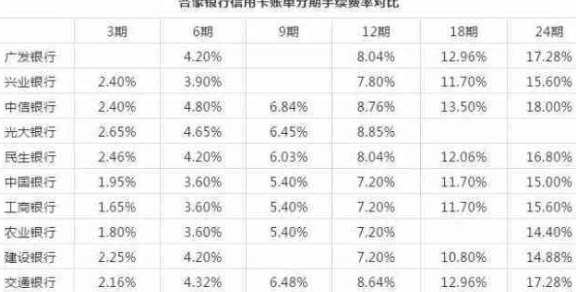 怎么还利息高的信用卡呢