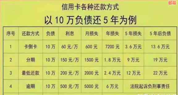 信用卡逾期还款利息计算：我欠款12万，一年需要支付多少？