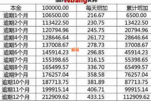 信用卡逾期还款利息计算：我欠款12万，一年需要支付多少？