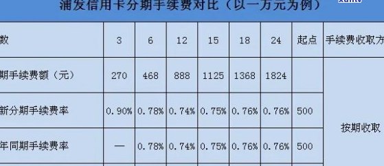 浦发银行信用卡提前还款手续费计算方法与利息分析