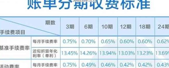 信用卡分期手续费用率0.60%计算，究竟多少利息和手续费用？