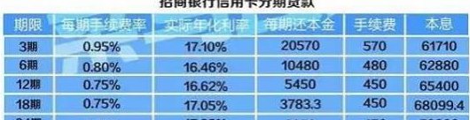 信用卡分期手续费用率0.60%计算，究竟多少利息和手续费用？