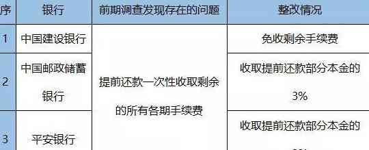 我信用卡分期后如果升再提前还有什么优，提前还款是否产生手续费或利息？