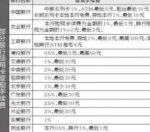 建行信用卡取现收费及利息计算方式