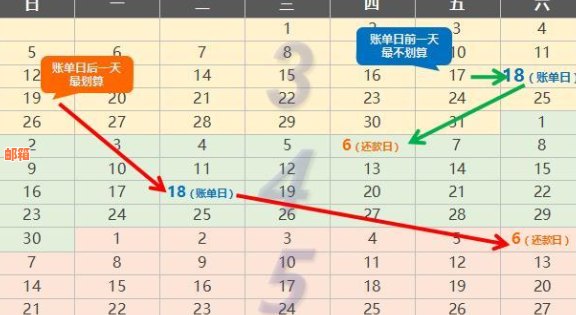 信用卡还款时间攻略：何时还款最划算？