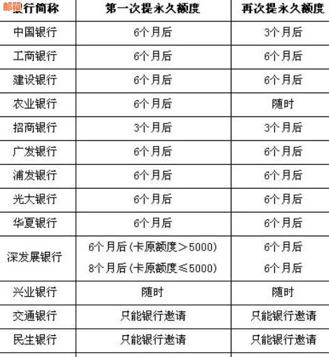 信用卡还款周期：一个月一次还是多久一次？