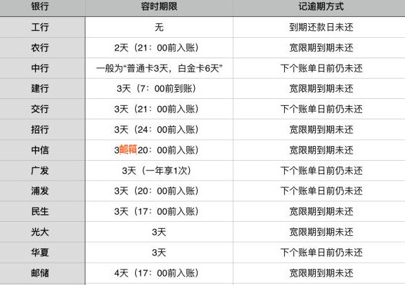 信用卡还款后何时更新？还款后需要等待多久才能在上显示？