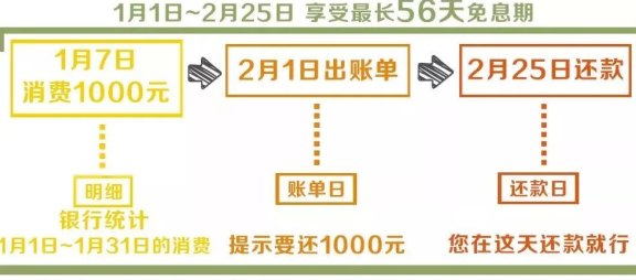 信用卡今天借钱什么时候还款最合适？