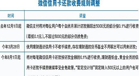 关于信用卡还款：提前偿还是否涉及额外手续费？