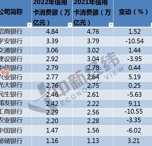 月初信用卡消费额何时还