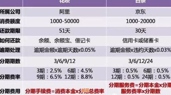 比较花呗分期与信用卡分期：手续费哪家更低？