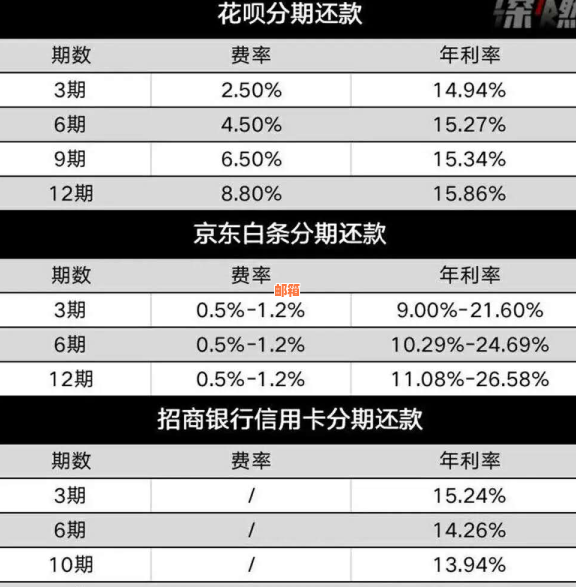 比较花呗分期与信用卡分期：手续费哪家更低？