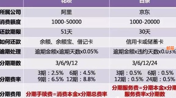 花呗分期与信用卡分期哪个手续费低？哪个更划算？