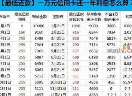 6万的信用卡怎么还划算