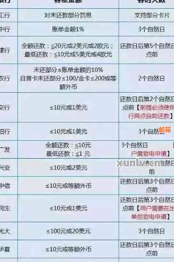 信用卡逾期还款策略：如何用1000元还清10万元债务？