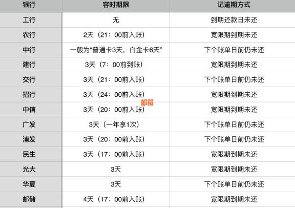 忘记还信用卡晚了一天怎么办？逾期后补救措及注意事项