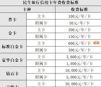 了解民生银行信用卡年费政策：如何避免不必要的支出？