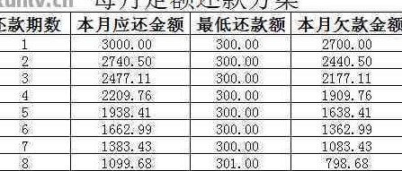 6万信用卡更低还款及利息计算