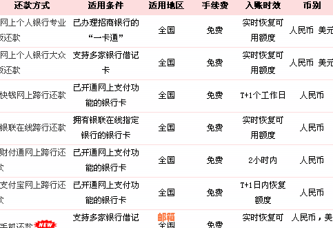 商银行信用卡还款宽限期调整策略分析