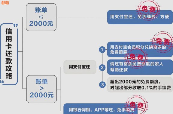 微信轻松还款2000信用卡账单，免去手续费和额度限制