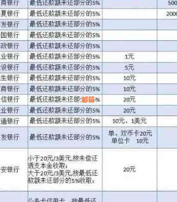 信用卡欠款8000多元，如何计算更低还款额及相关费用解答