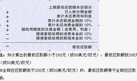 信用卡800更低还款额及相关利息计算