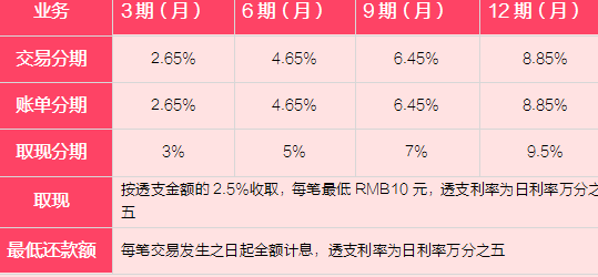 信用卡更低还款额度会产生多少利息？如何避免高利息费用？