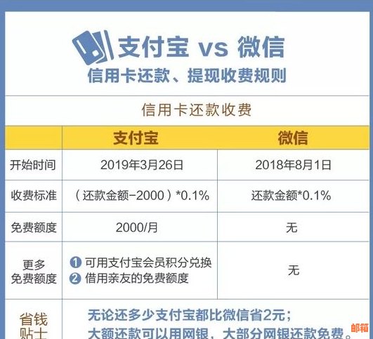 用支付宝还信用卡收手续费吗？安全吗？怎么收？