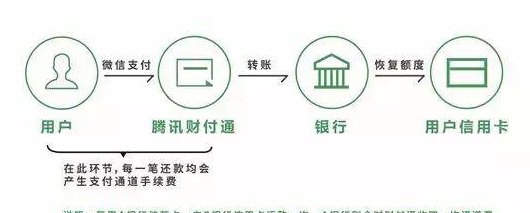 拉卡拉代还信用卡流程：如何操作及手续费说明