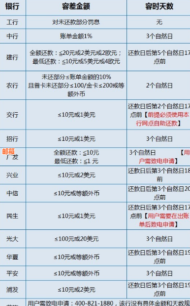 中信信用卡9000逾期近一年利息及处理办法