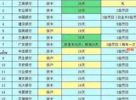 邮政信用卡31号消费，何时进行还款？具体还款日期如何确定？