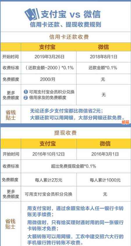 支付宝免费还信用卡多少