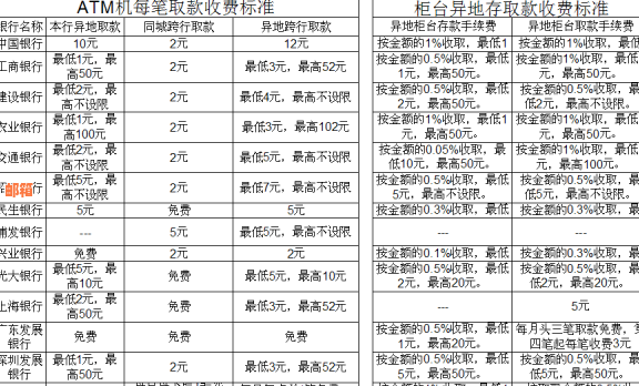 工行ATM跨行还款其他银行信用卡手续费一览表