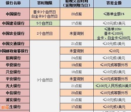 信用卡要怎么还才利息少