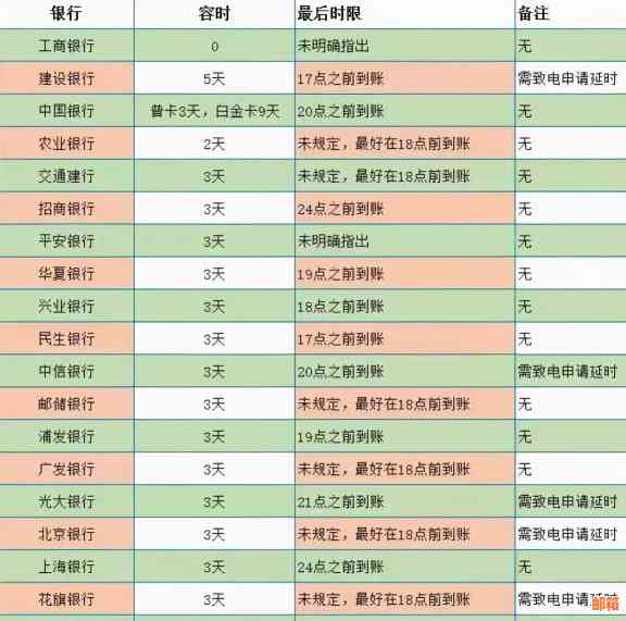 信用卡还款时间表：还款日当天逾期还款的计算方法与避免策略