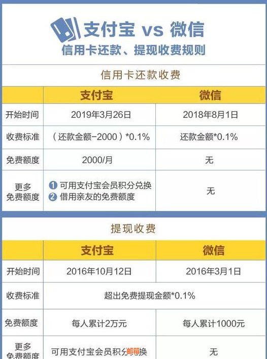 支付宝自动还信用卡收费吗安全吗？收费标准是多少？