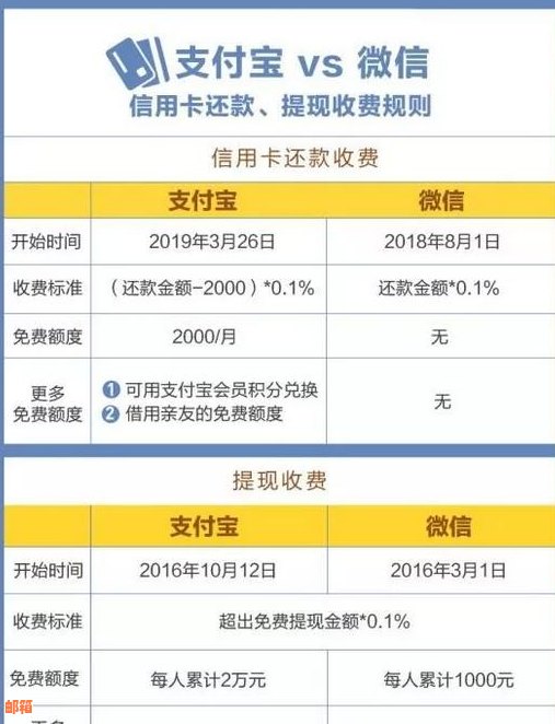 支付宝自动还信用卡收费